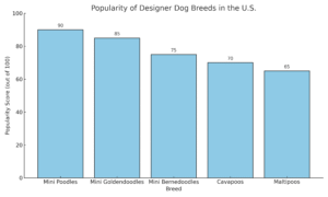 Bar chart showing popularity scores of Mini Poodles, Mini Goldendoodles, Mini Bernedoodles, Cavapoos, and Maltipoos in the U.S.