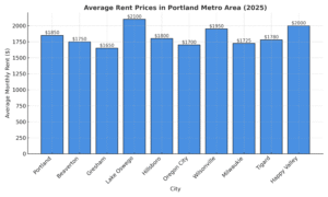 Graph showing average monthly rent prices for apartments in Portland, OR and surrounding cities including Beaverton, Gresham, and Lake Oswego.