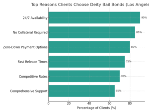 Top Reasons Clients Choose Deity Bail Bonds