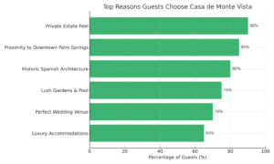 Top Reasons Guests Choose Casa de Monte Vista