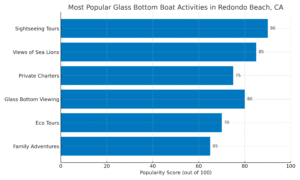 most popular activities on Glass Bottom Boat Tours in Redondo Beach, CA.