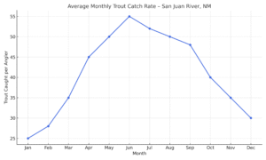 Average Monthly Trout Catch Rate – San Juan River, NM