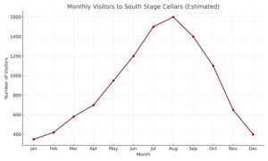 estimated monthly visitors to South Stage Cellars