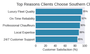 Top Reasons Clients Choose Southern Charm Chauffeur