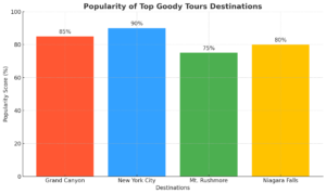 Bar graph of travel destination popularity at Goody Tours