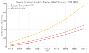 Line Chart About Student Enrollment at I AM University.