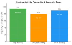 Hunting Activity Popularity & Season in Texas