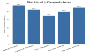 Bar chart showing client booking interest in wedding, engagement, family, and destination photography in Boston, MA.