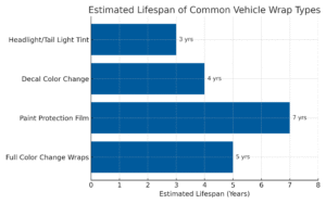 estimated lifespan of common vehicle wrap types, which you can include in your article.