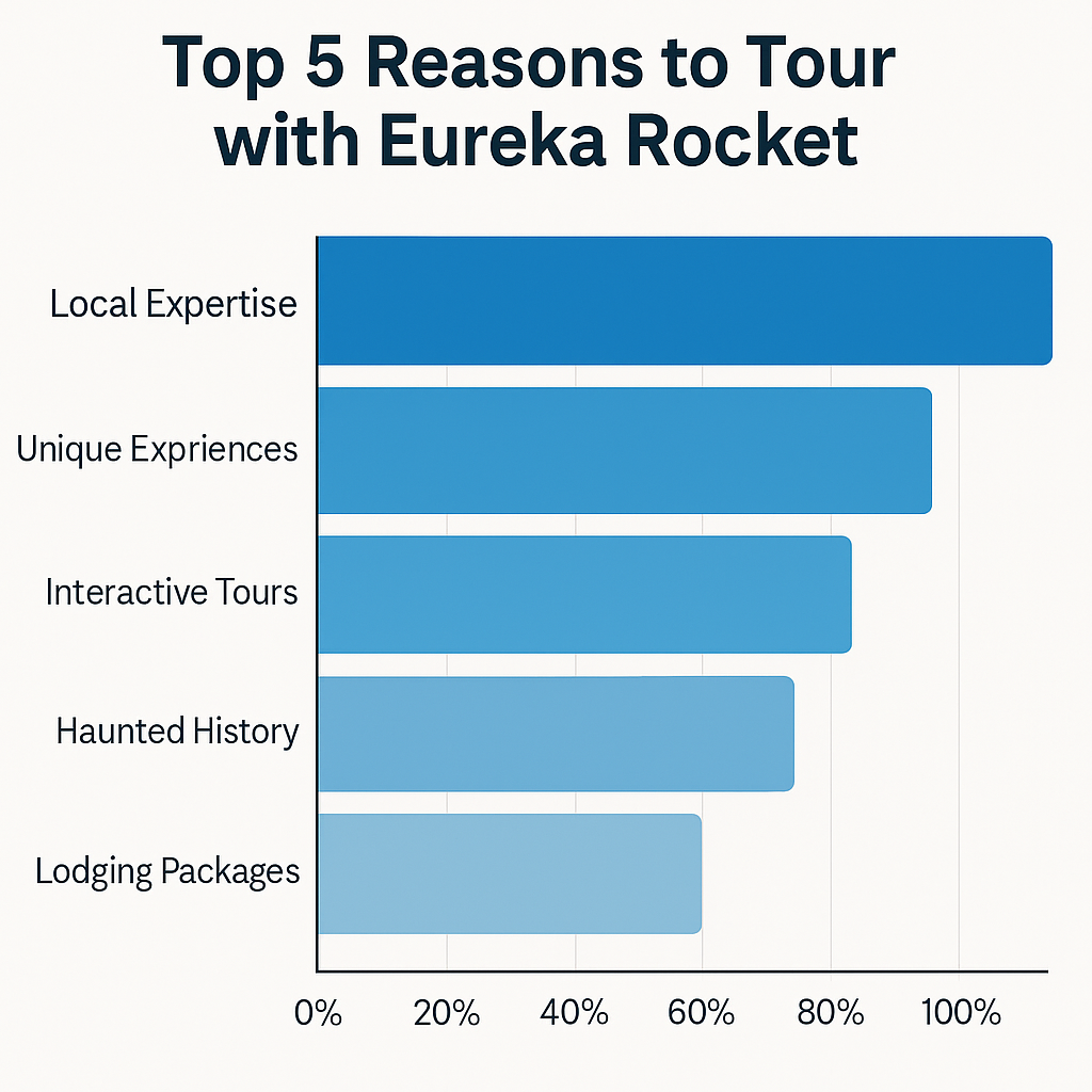 Top 5 Reasons to Tour with Eureka Rocket