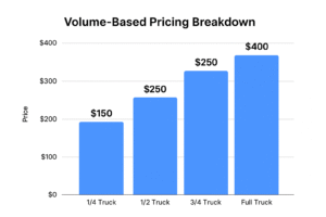 Volume-Based Pricing Breakdown
