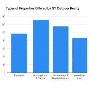 Types of Properties Offered by NY Outdoor Realty 