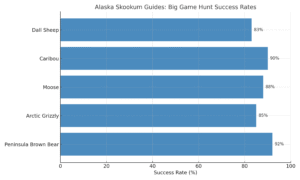 Alaska Skookum Guides Big Game Hunt Success Rates