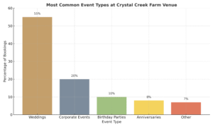 event types hosted at Crystal Creek Farm Venue