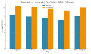 Branded vs. Unbranded gas station ROI