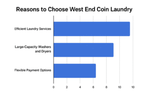 reasons to choose west end laundry